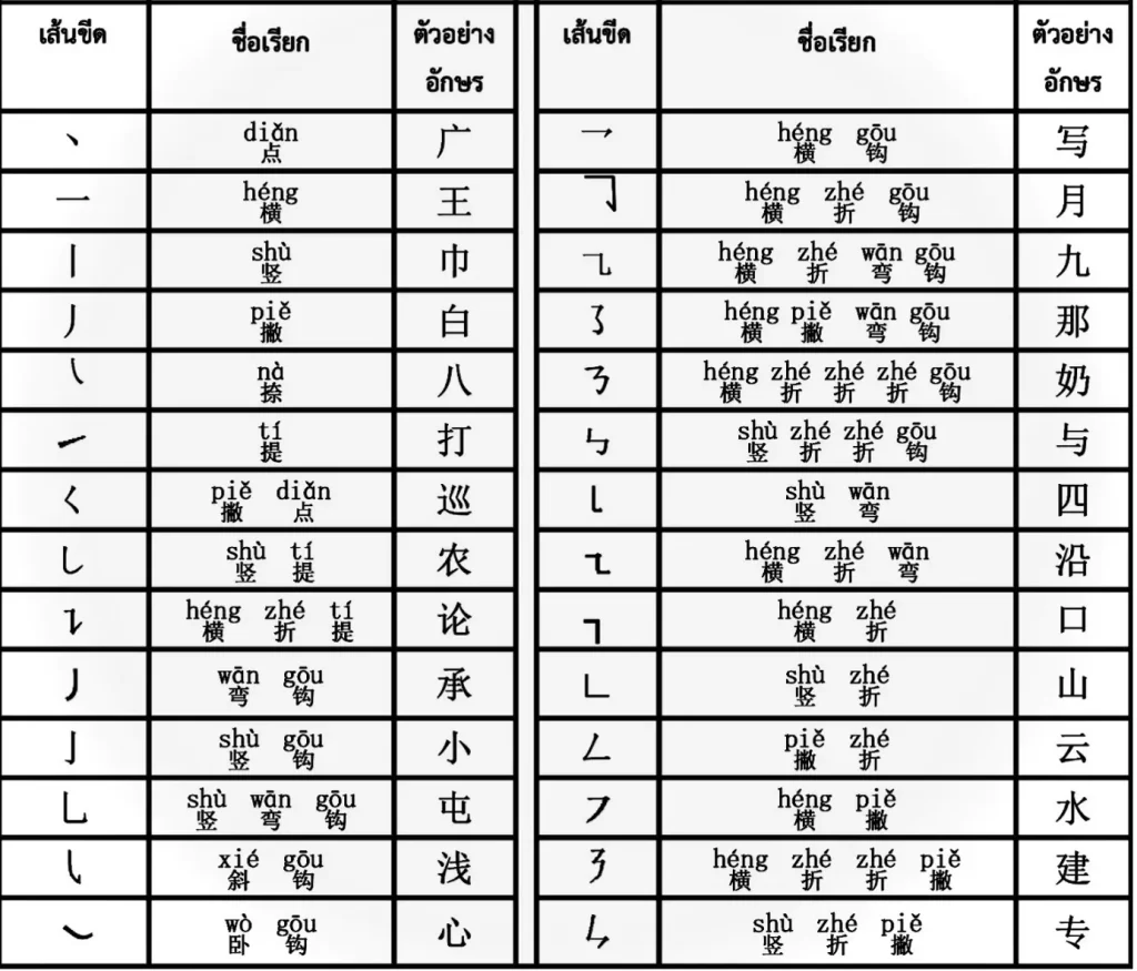 การเขียนลำดับขีดตัวอักษรภาษาจีน1